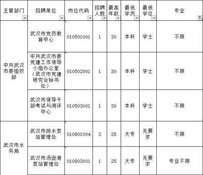 2018年武汉事业单位报名明日截止