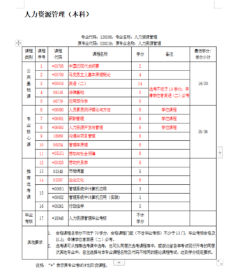 2024年武汉市自考专升本人力资源管理专业科目一览表