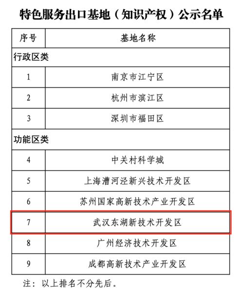 商务部公示专业类特色服务出口基地名单,武汉4家企业单位入选